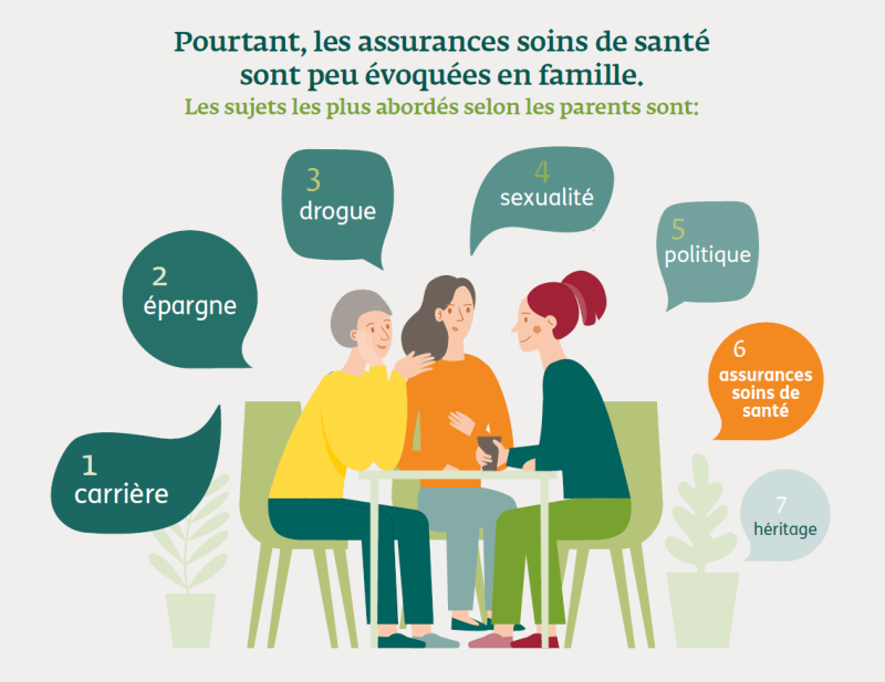 Baromètre DKV 2019 - Les assurances soins de santé sont moins évoquées en famille que le sexe et la drogue